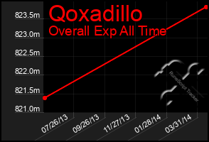 Total Graph of Qoxadillo