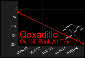 Total Graph of Qoxadillo