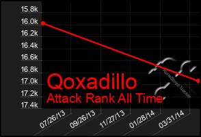 Total Graph of Qoxadillo