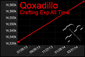 Total Graph of Qoxadillo