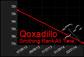 Total Graph of Qoxadillo