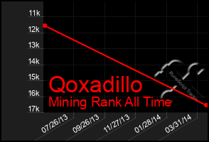 Total Graph of Qoxadillo