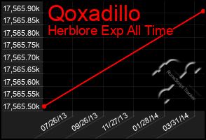 Total Graph of Qoxadillo