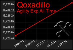 Total Graph of Qoxadillo