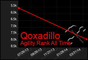 Total Graph of Qoxadillo