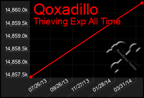 Total Graph of Qoxadillo