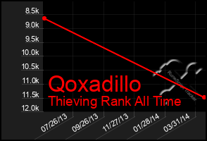 Total Graph of Qoxadillo