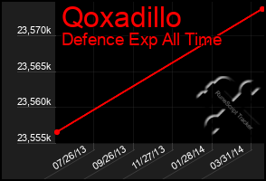 Total Graph of Qoxadillo