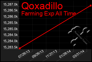 Total Graph of Qoxadillo