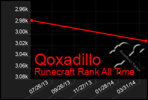 Total Graph of Qoxadillo