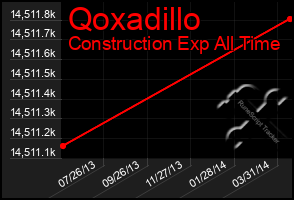 Total Graph of Qoxadillo