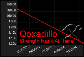 Total Graph of Qoxadillo