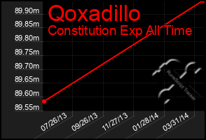 Total Graph of Qoxadillo