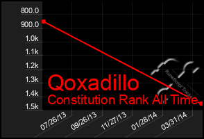 Total Graph of Qoxadillo