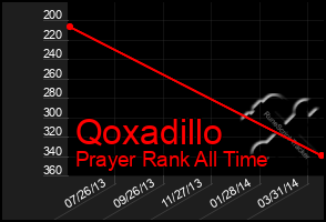 Total Graph of Qoxadillo