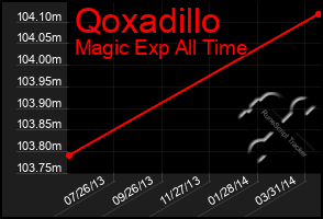 Total Graph of Qoxadillo