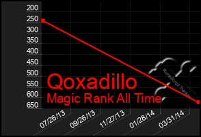 Total Graph of Qoxadillo