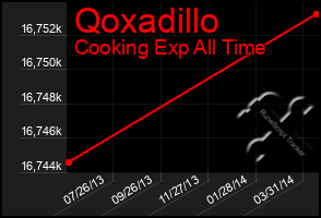 Total Graph of Qoxadillo