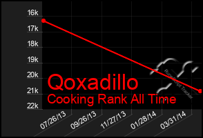 Total Graph of Qoxadillo