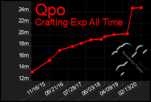 Total Graph of Qpo