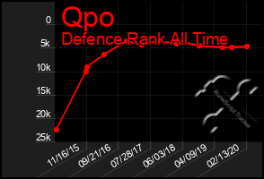 Total Graph of Qpo
