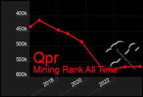 Total Graph of Qpr