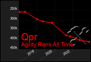 Total Graph of Qpr