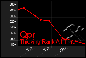 Total Graph of Qpr