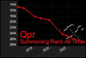 Total Graph of Qpr