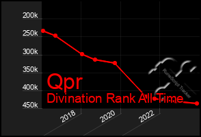 Total Graph of Qpr