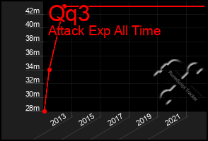 Total Graph of Qq3