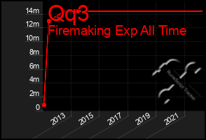 Total Graph of Qq3