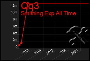 Total Graph of Qq3