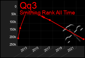 Total Graph of Qq3