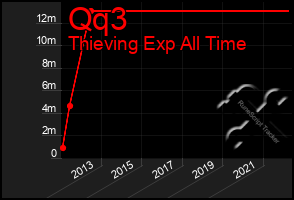 Total Graph of Qq3