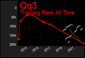 Total Graph of Qq3