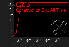 Total Graph of Qq3