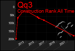 Total Graph of Qq3