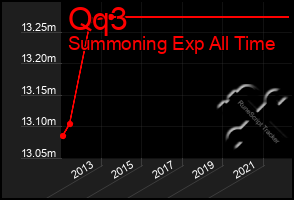 Total Graph of Qq3