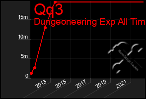 Total Graph of Qq3