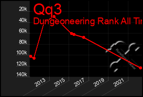 Total Graph of Qq3