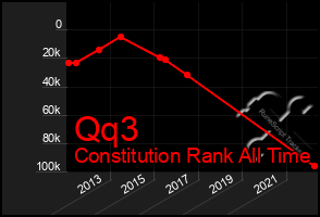 Total Graph of Qq3