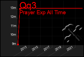 Total Graph of Qq3