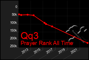 Total Graph of Qq3