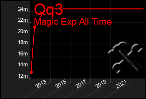 Total Graph of Qq3