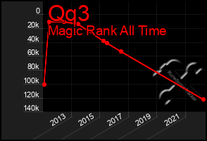 Total Graph of Qq3