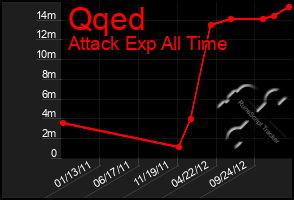 Total Graph of Qqed