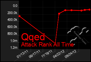 Total Graph of Qqed