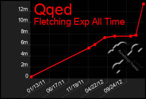 Total Graph of Qqed