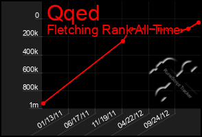 Total Graph of Qqed